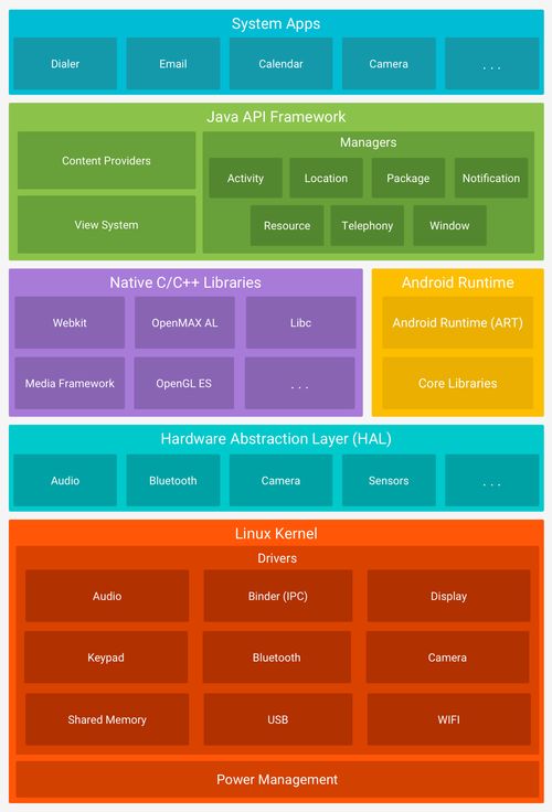 構(gòu)建完整的Android開(kāi)發(fā)知識(shí)體系 從入門(mén)到精通